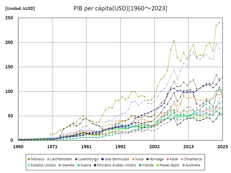 PIB per cápita (UMN) (mundial)