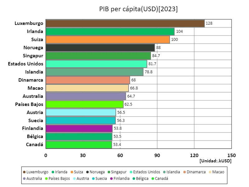 PIB per cápita (UMN) (a nivel mundial, último año)