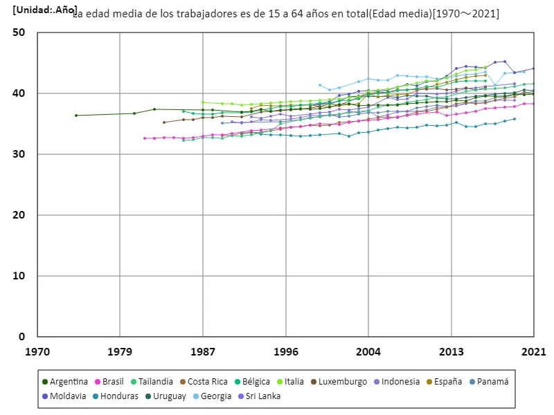 Trabajadores de 15 a 64 años, edad promedio (a nivel mundial)